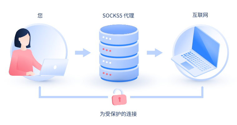 【贺州代理IP】什么是SOCKS和SOCKS5代理？